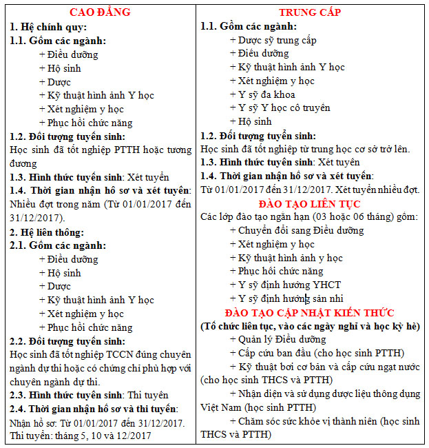 Trường Cao đẳng Y tế Ph&uacute; Thọ tuyển sinh