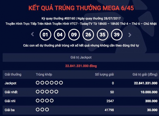 Kết quả Vietlott ng&agrave;y 28/7: Jackpot 22 tỷ đồng chưa c&oacute; chủ.