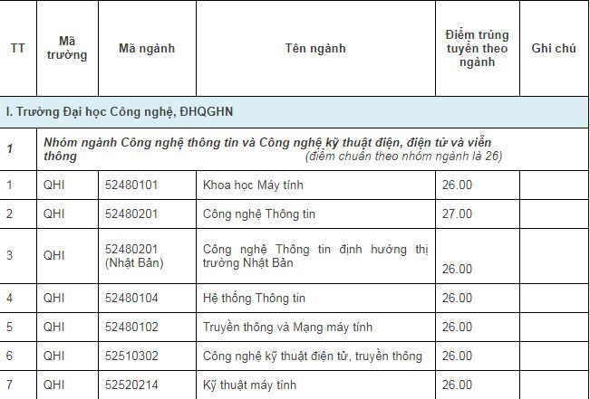 Đại học Quốc gia H&agrave; Nội c&ocirc;ng bố điểm tr&uacute;ng tuyển