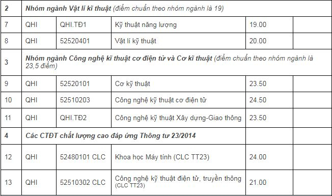Đại học Quốc gia H&agrave; Nội c&ocirc;ng bố điểm tr&uacute;ng tuyển