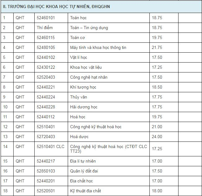 Đại học Quốc gia H&agrave; Nội c&ocirc;ng bố điểm tr&uacute;ng tuyển