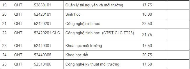 Đại học Quốc gia H&agrave; Nội c&ocirc;ng bố điểm tr&uacute;ng tuyển