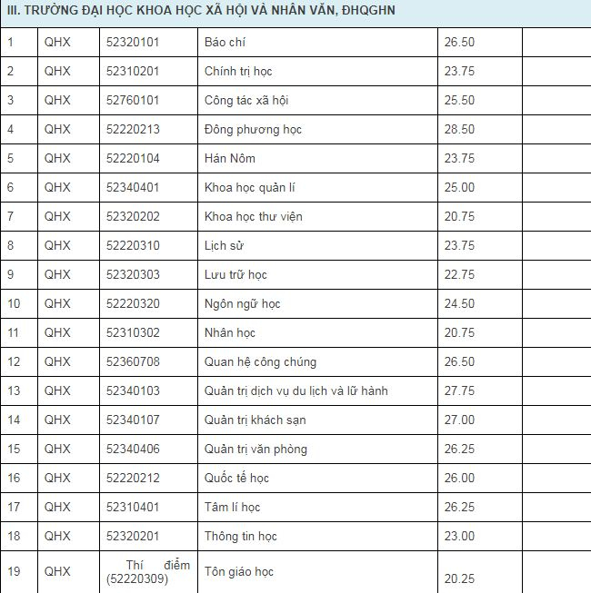 Đại học Quốc gia H&agrave; Nội c&ocirc;ng bố điểm tr&uacute;ng tuyển