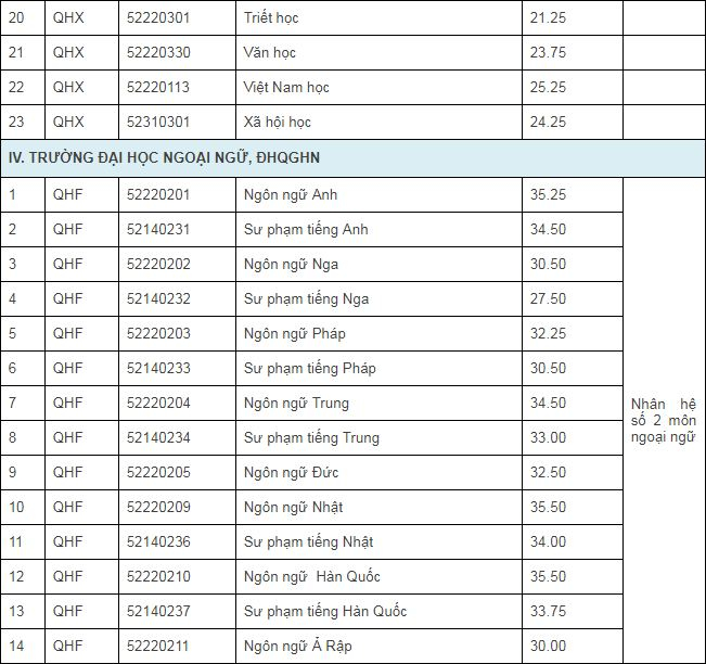 Đại học Quốc gia H&agrave; Nội c&ocirc;ng bố điểm tr&uacute;ng tuyển