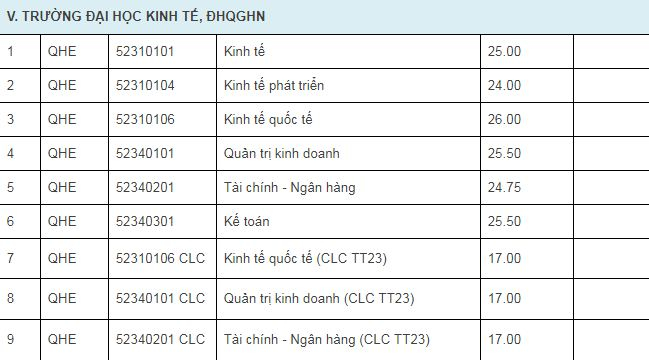 Đại học Quốc gia H&agrave; Nội c&ocirc;ng bố điểm tr&uacute;ng tuyển