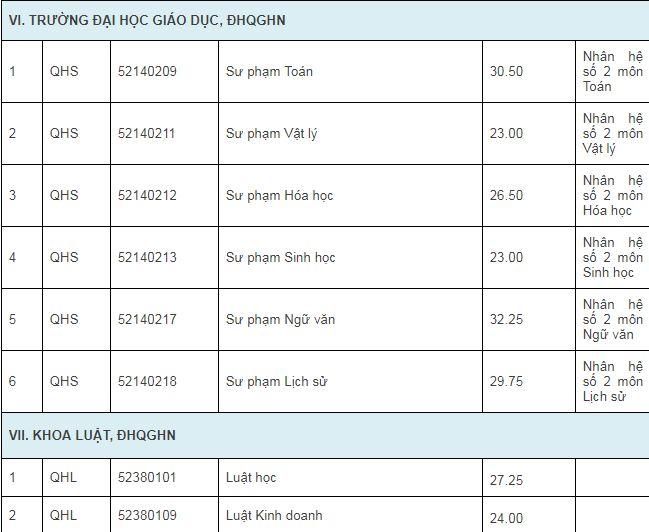 Đại học Quốc gia H&agrave; Nội c&ocirc;ng bố điểm tr&uacute;ng tuyển