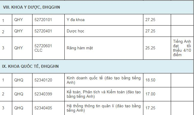 Đại học Quốc gia H&agrave; Nội c&ocirc;ng bố điểm tr&uacute;ng tuyển