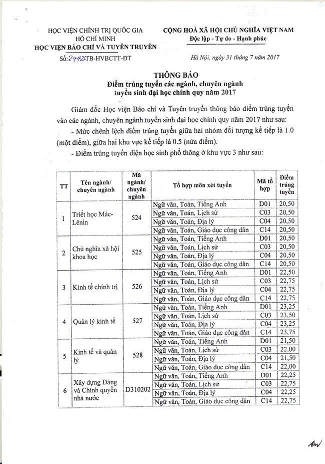 Học viện B&aacute;o ch&iacute; v&agrave; Tuy&ecirc;n truyền c&ocirc;ng bố điểm chuẩn năm 2017