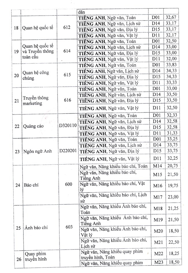 Học viện B&aacute;o ch&iacute; v&agrave; Tuy&ecirc;n truyền c&ocirc;ng bố điểm chuẩn năm 2017