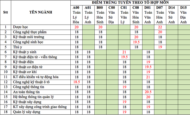 Nhiều trường Đại học ở TP HCM c&ocirc;ng bố điểm chuẩn