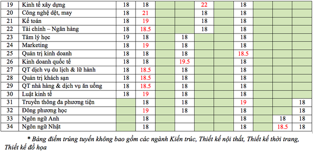 Nhiều trường Đại học ở TP HCM c&ocirc;ng bố điểm chuẩn