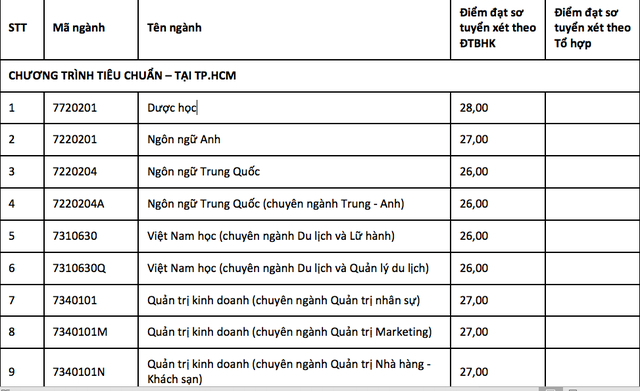 Nhiều trường Đại học ở TP HCM c&ocirc;ng bố điểm chuẩn