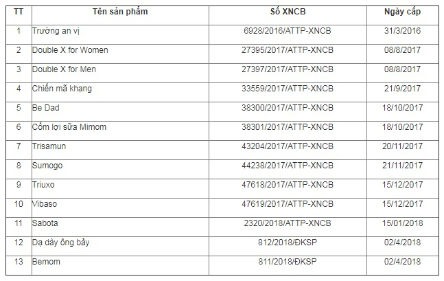 H&agrave;ng chục sản phẩm của C&ocirc;ng ty cổ phần ph&aacute;t triển c&ocirc;ng nghệ Đ&ocirc;ng Nam Dược bị đề nghị thu hồi.