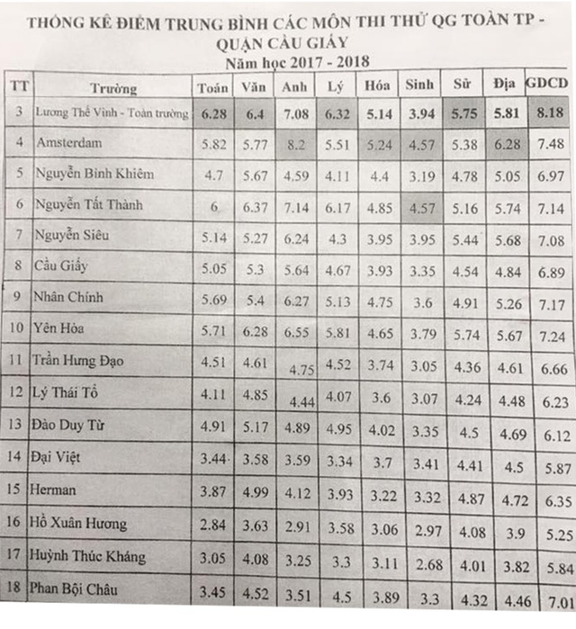 Điểm To&aacute;n của học sinh cụm Cầu Giấy sau k&igrave; thi khảo s&aacute;t to&agrave;n th&agrave;nh phố H&agrave; Nội tổ chức h&ocirc;m 15.3.2018