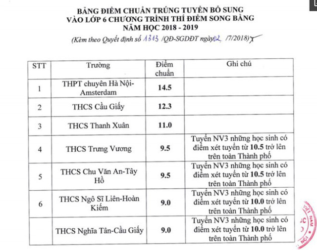 H&agrave; Nội: Hạ điểm chuẩn v&agrave;o trường chuy&ecirc;n v&agrave; hệ song bằng