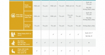 Vietnam Airlines công bố bộ quyền lợi nhóm giá hành khách và bỏ phụ thu dịch vụ xuất vé trên website