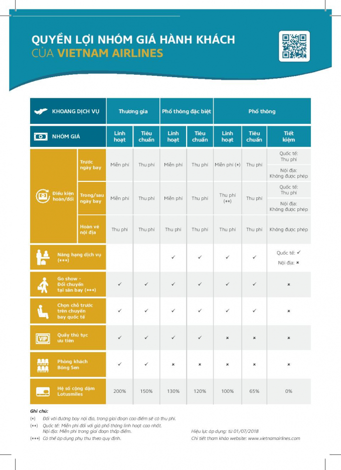 Vietnam Airlines c&ocirc;ng bố bộ quyền lợi nh&oacute;m gi&aacute; h&agrave;nh kh&aacute;ch v&agrave; bỏ phụ thu dịch vụ xuất v&eacute; tr&ecirc;n website