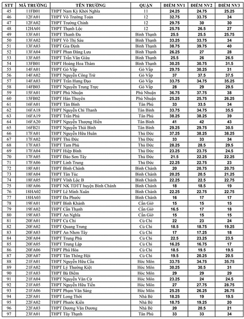 Điểm chuẩn thi v&agrave;o lớp 10 c&ocirc;ng lập ở TP HCM 2018.