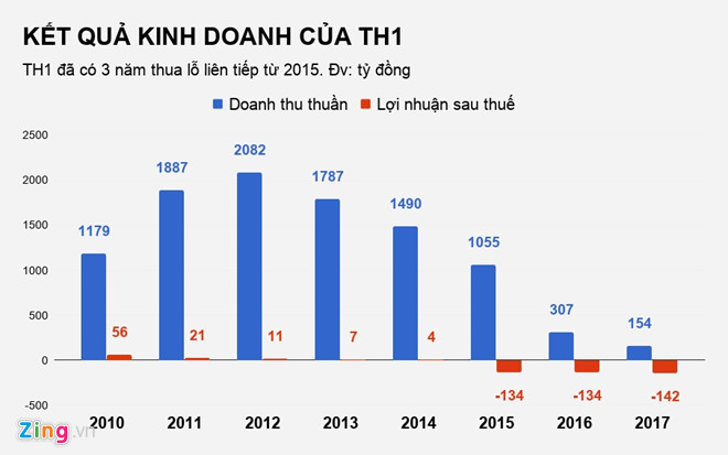 C&ocirc;ng ty lỗ h&agrave;ng trăm tỷ, Shark Vương từ chức ghế chủ tịch