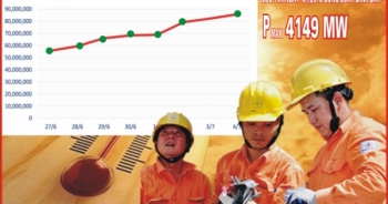 Sản lượng điện liên tiếp lập “kỷ lục”