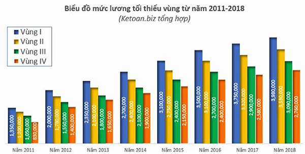 Mức lương tối thiểu v&ugrave;ng từ năm 2011 đến năm 2018 tăng hơn 194%, trong đ&oacute; mức tăng từ năm 2011-2014 đ&atilde; l&agrave; 100%.Mức lương tối thiểu v&ugrave;ng từ năm 2011 đến năm 2018 tăng hơn 194%, trong đ&oacute; mức tăng từ năm 2011-2014 đ&atilde; l&agrave; 100%.