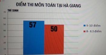 Hà Giang: Sẽ truy cứu trách nhiệm hình sự với người sửa chữa, thêm... vào bài làm của thí sinh