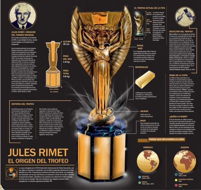 Chiếc c&uacute;p Jules Rimet được m&ocirc; phỏng lại.