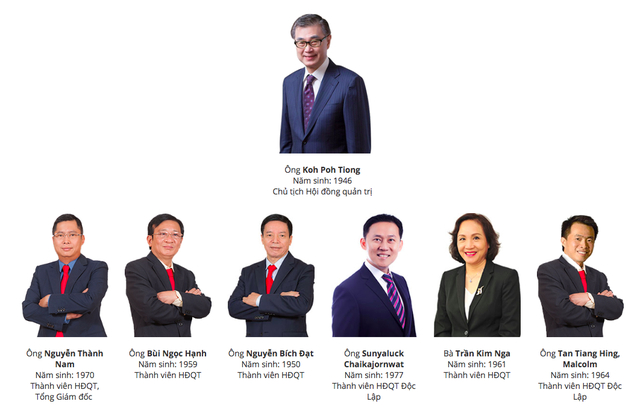 HĐQT đương nhiệm của Sabeco.