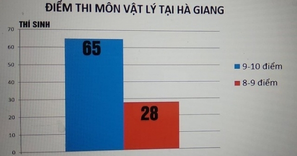 Vụ điểm thi "cao bất thường" ở Hà Giang: Ít nhất 98 trường hợp bị can thiệp?