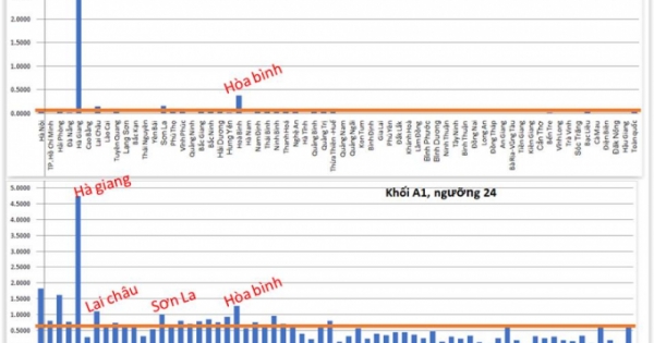 Xuất hiện thêm tỉnh Điện Biên, Kon Tum, Lai Châu có điểm thi bất thường