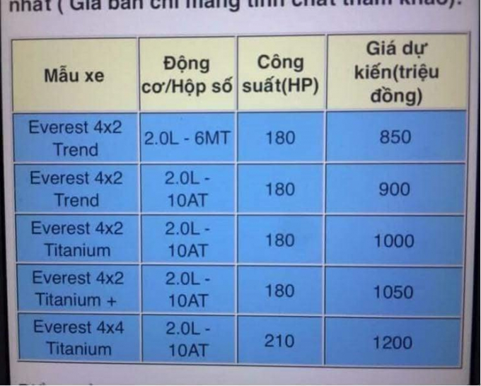 Gi&aacute; xe Ford Everest 2018.