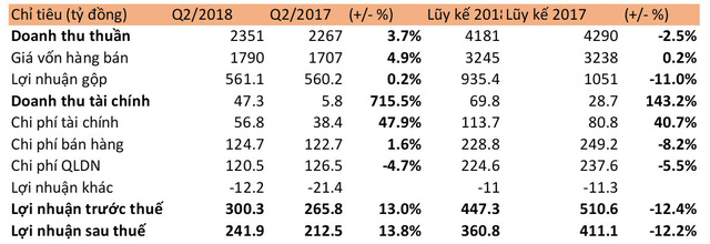 Tổng c&ocirc;ng ty Viglacera b&aacute;o l&atilde;i qu&yacute; 2 đạt 242 tỷ đồng, tăng 14% so với c&ugrave;ng kỳ