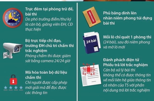 Chấm thi THPT Quốc gia 2019 thực hiện ra sao?