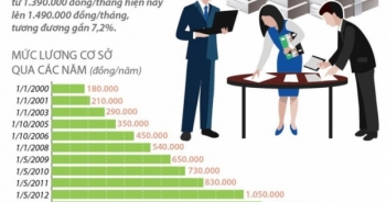 Tin kinh tế 6AM: Từ 1/7 lương cơ sở tăng lên 1,49 triệu đồng mỗi tháng, bảng giá xe ô tô Honda mới nhất