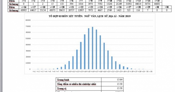 Hơn 3000 thí sinh trượt tốt nghiệp THPT Quốc gia 2019