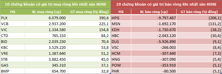 Tuần 15-19/7: Khối ngoại sàn HoSE tiếp tục mua ròng hơn 900 tỷ đồng - Ảnh 2.