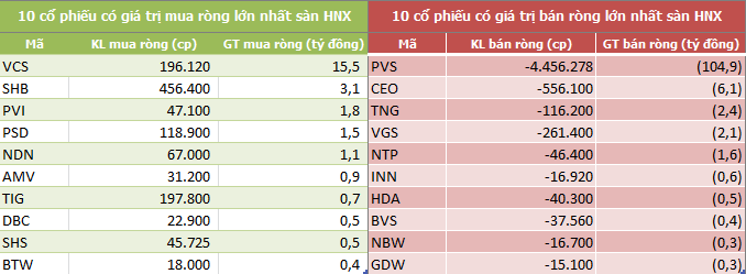Tuần 15-19/7: Khối ngoại sàn HoSE tiếp tục mua ròng hơn 900 tỷ đồng - Ảnh 4.