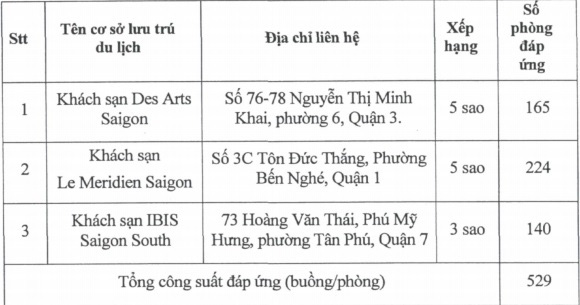 Lao động nước ngoài nhập cảnh vào TP.HCM được cách ly ở khách sạn 3-5 sao - Ảnh 3.