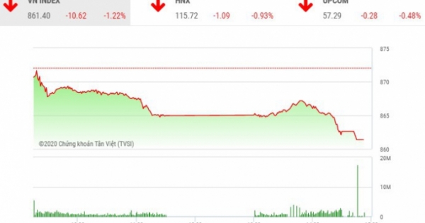 Giao dịch chứng khoán chiều 20/7: VN-Index giảm hơn 10 điểm trong ngày sinh nhật