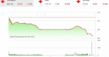 Giao dịch chứng khoán chiều 20/7: VN-Index giảm hơn 10 điểm trong ngày sinh nhật