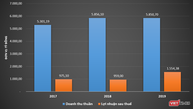 Nhiều tiền như nhà Tân Hiệp Phát - Ảnh 1.