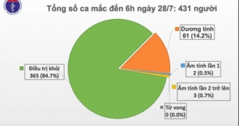 Sáng 28/7, Việt Nam không có ca mắc mới Covid-19