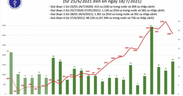 Sáng nay, Việt Nam có thêm 2.472 ca mắc mới COVID-19