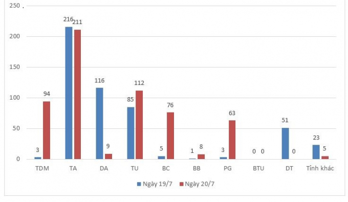 Ca bệnh phân theo địa phương trong 2 ngày gần nhất.