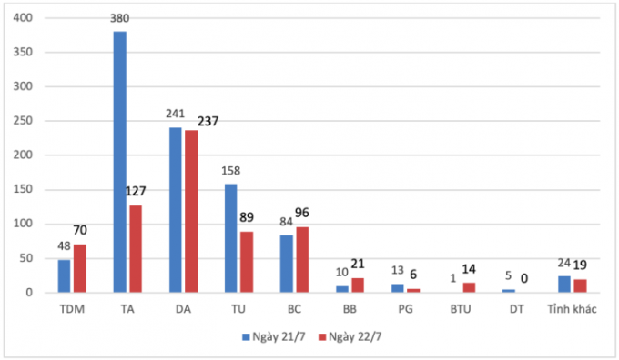 Ca bệnh phân theo địa phương trong 2 ngày gần nhất