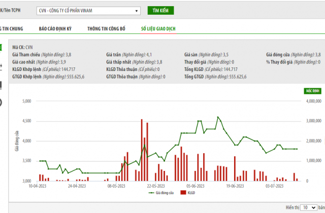 C&ocirc;ng ty cổ phần Vinam bị xử phạt 150 triệu đồng
