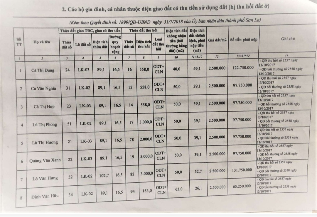 Danh sách các hộ gia đình, cá nhân thuộc diện giao đất có thu tiền sử dụng đất.