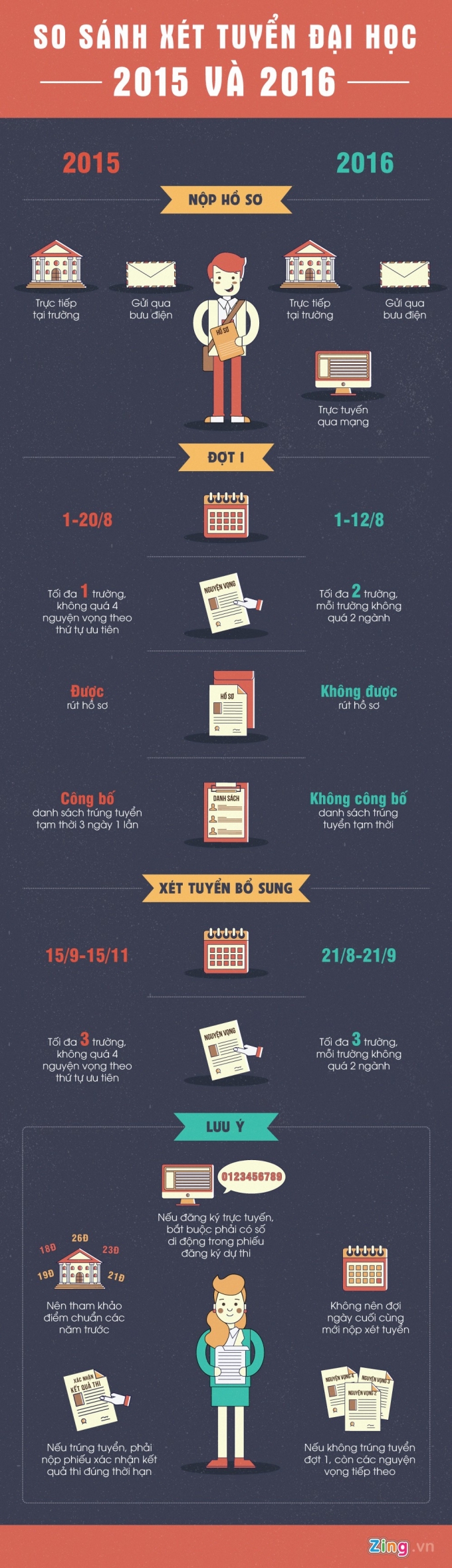 Những lưu &yacute; trong qu&aacute; tr&igrave;nh x&eacute;t tuyển ĐH 2016: Ảnh Zing News.