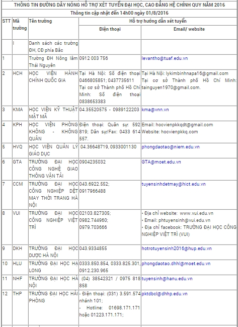 Danh s&aacute;ch đường d&acirc;y n&oacute;ng của 100 trường ĐH hỗ trợ c&ocirc;ng t&aacute;c đăng k&yacute; x&eacute;t tuyển