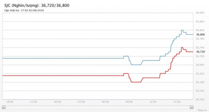 Biểu đồ gi&aacute; v&agrave;ng ng&agrave;y 2/8(Nguồn Doji.vn).